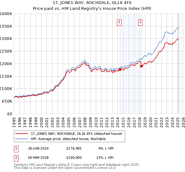 17, JONES WAY, ROCHDALE, OL16 4FX: Price paid vs HM Land Registry's House Price Index