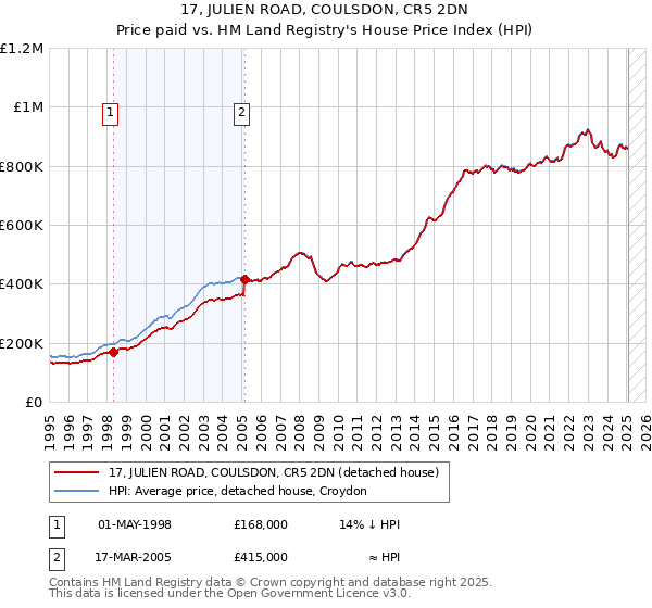 17, JULIEN ROAD, COULSDON, CR5 2DN: Price paid vs HM Land Registry's House Price Index