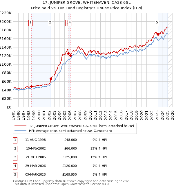 17, JUNIPER GROVE, WHITEHAVEN, CA28 6SL: Price paid vs HM Land Registry's House Price Index