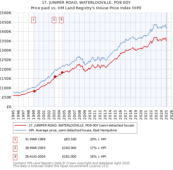 17, JUNIPER ROAD, WATERLOOVILLE, PO8 0DY: Price paid vs HM Land Registry's House Price Index