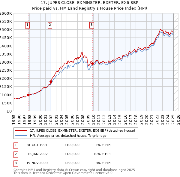 17, JUPES CLOSE, EXMINSTER, EXETER, EX6 8BP: Price paid vs HM Land Registry's House Price Index