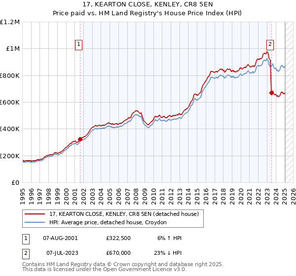17, KEARTON CLOSE, KENLEY, CR8 5EN: Price paid vs HM Land Registry's House Price Index