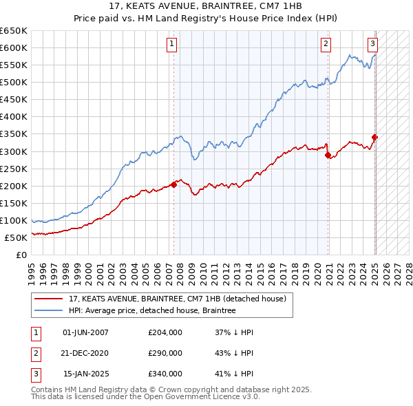 17, KEATS AVENUE, BRAINTREE, CM7 1HB: Price paid vs HM Land Registry's House Price Index