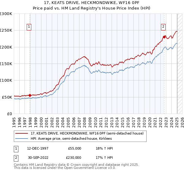 17, KEATS DRIVE, HECKMONDWIKE, WF16 0PF: Price paid vs HM Land Registry's House Price Index
