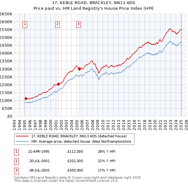 17, KEBLE ROAD, BRACKLEY, NN13 6DS: Price paid vs HM Land Registry's House Price Index