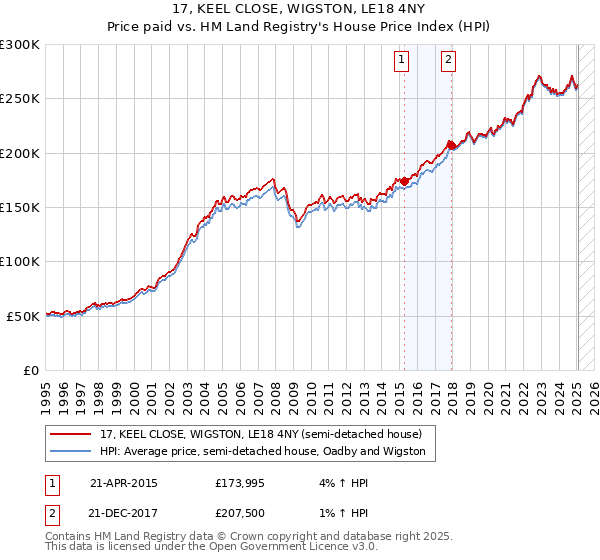 17, KEEL CLOSE, WIGSTON, LE18 4NY: Price paid vs HM Land Registry's House Price Index
