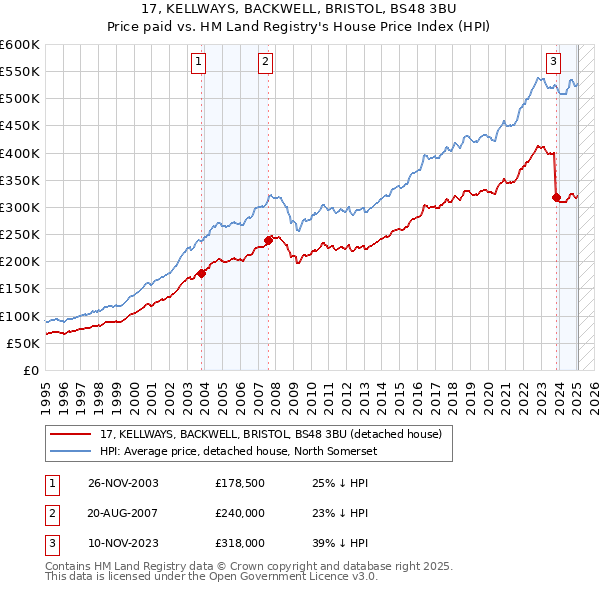 17, KELLWAYS, BACKWELL, BRISTOL, BS48 3BU: Price paid vs HM Land Registry's House Price Index