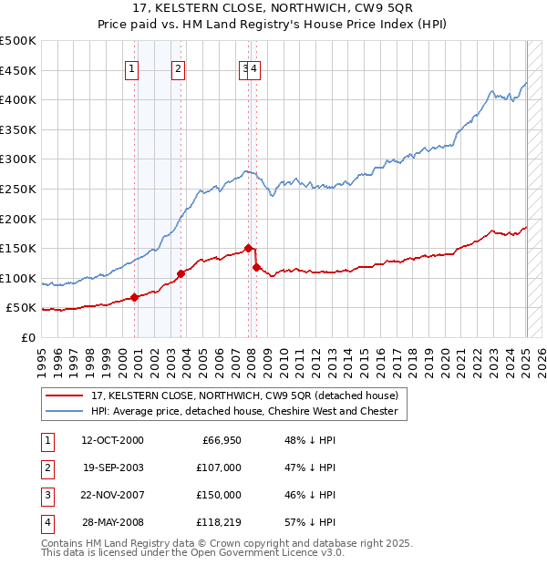 17, KELSTERN CLOSE, NORTHWICH, CW9 5QR: Price paid vs HM Land Registry's House Price Index