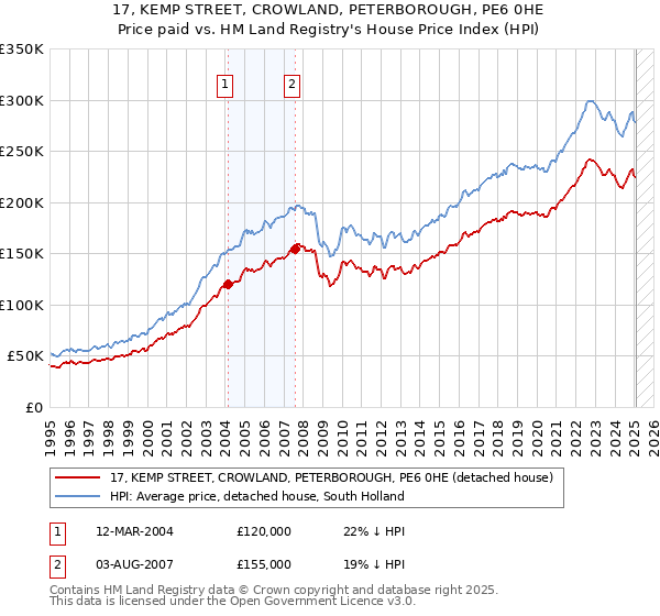 17, KEMP STREET, CROWLAND, PETERBOROUGH, PE6 0HE: Price paid vs HM Land Registry's House Price Index