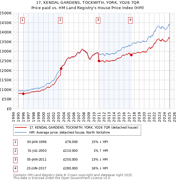 17, KENDAL GARDENS, TOCKWITH, YORK, YO26 7QR: Price paid vs HM Land Registry's House Price Index