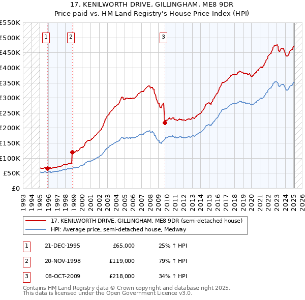 17, KENILWORTH DRIVE, GILLINGHAM, ME8 9DR: Price paid vs HM Land Registry's House Price Index