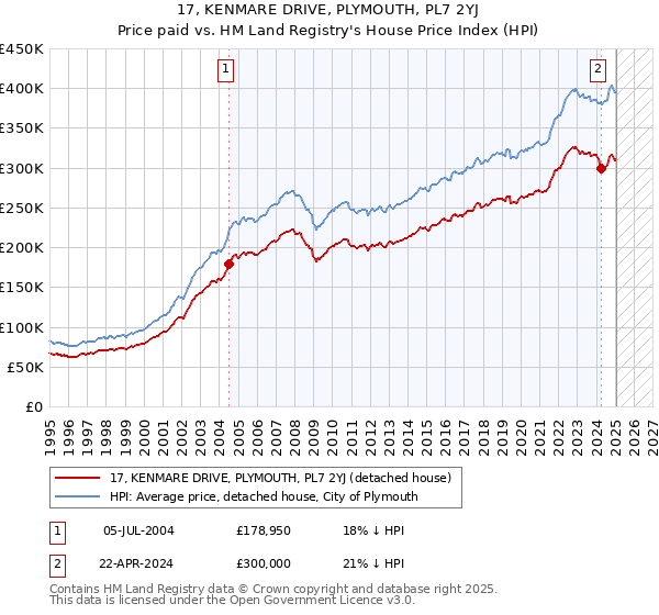 17, KENMARE DRIVE, PLYMOUTH, PL7 2YJ: Price paid vs HM Land Registry's House Price Index