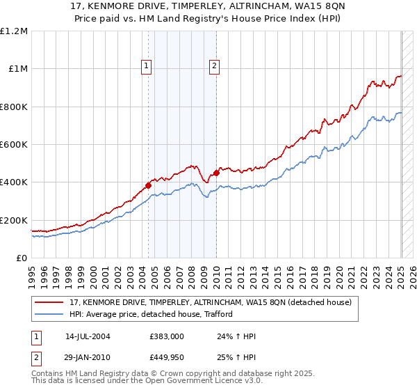 17, KENMORE DRIVE, TIMPERLEY, ALTRINCHAM, WA15 8QN: Price paid vs HM Land Registry's House Price Index