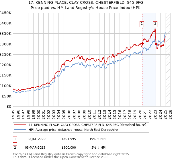 17, KENNING PLACE, CLAY CROSS, CHESTERFIELD, S45 9FG: Price paid vs HM Land Registry's House Price Index