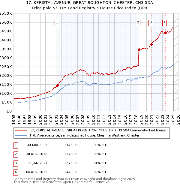 17, KERISTAL AVENUE, GREAT BOUGHTON, CHESTER, CH3 5XA: Price paid vs HM Land Registry's House Price Index