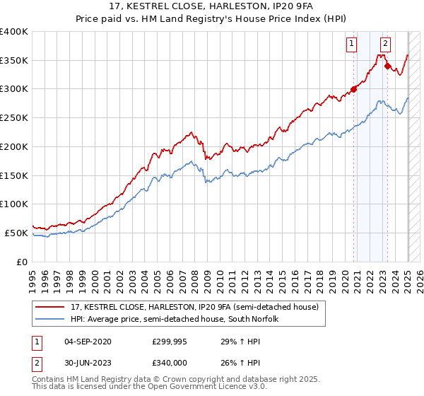17, KESTREL CLOSE, HARLESTON, IP20 9FA: Price paid vs HM Land Registry's House Price Index