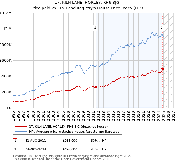 17, KILN LANE, HORLEY, RH6 8JG: Price paid vs HM Land Registry's House Price Index