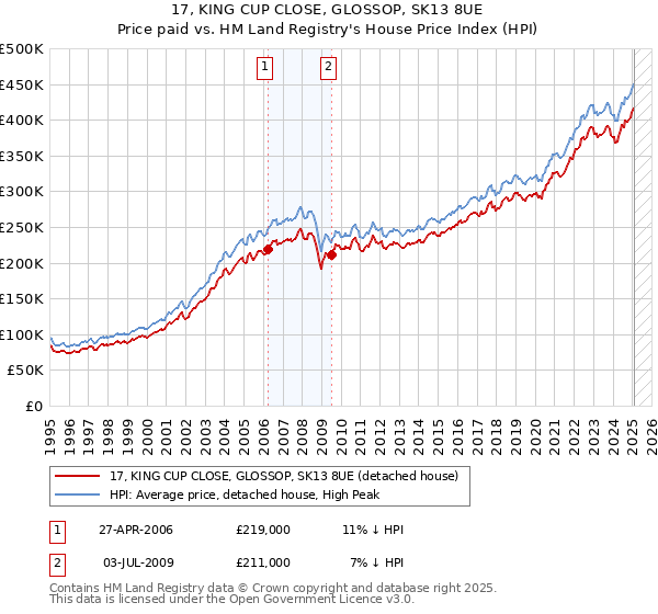 17, KING CUP CLOSE, GLOSSOP, SK13 8UE: Price paid vs HM Land Registry's House Price Index