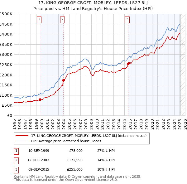 17, KING GEORGE CROFT, MORLEY, LEEDS, LS27 8LJ: Price paid vs HM Land Registry's House Price Index