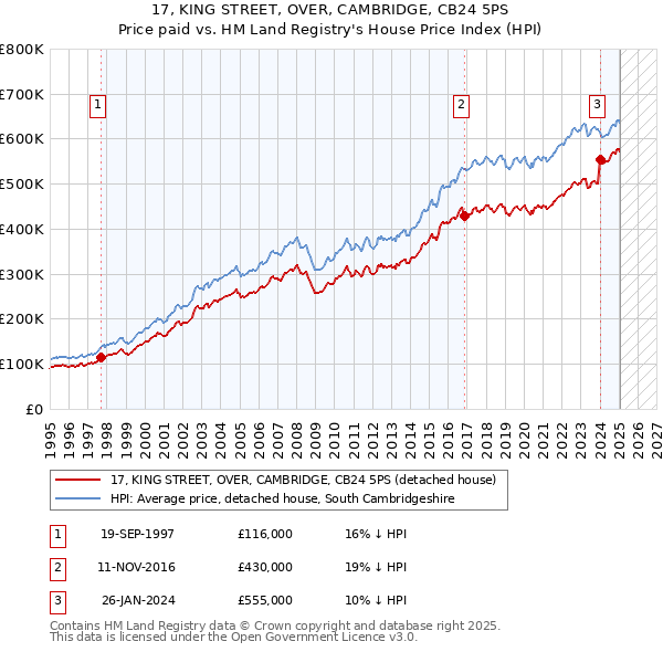 17, KING STREET, OVER, CAMBRIDGE, CB24 5PS: Price paid vs HM Land Registry's House Price Index
