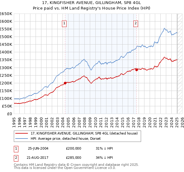 17, KINGFISHER AVENUE, GILLINGHAM, SP8 4GL: Price paid vs HM Land Registry's House Price Index