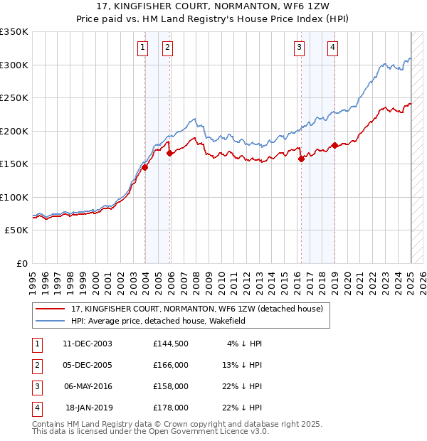 17, KINGFISHER COURT, NORMANTON, WF6 1ZW: Price paid vs HM Land Registry's House Price Index
