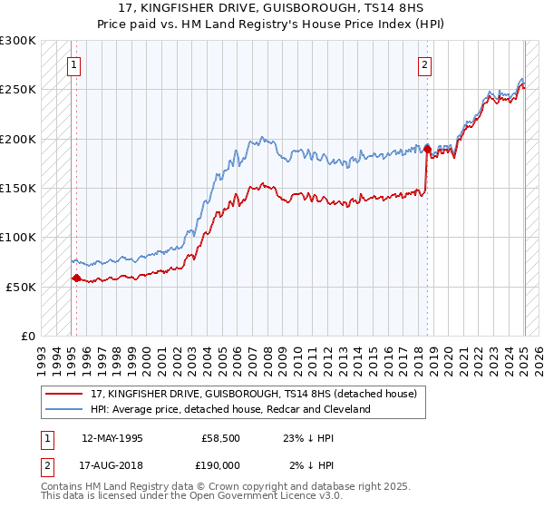 17, KINGFISHER DRIVE, GUISBOROUGH, TS14 8HS: Price paid vs HM Land Registry's House Price Index