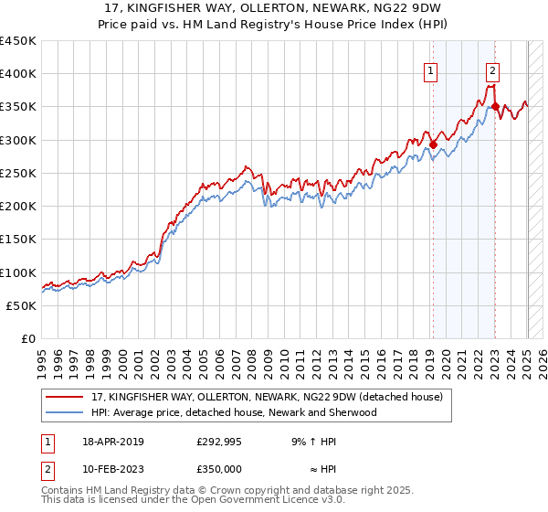 17, KINGFISHER WAY, OLLERTON, NEWARK, NG22 9DW: Price paid vs HM Land Registry's House Price Index