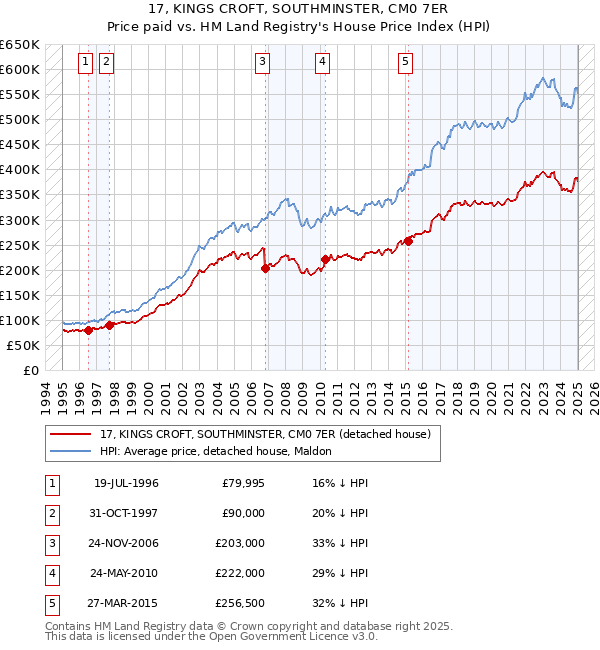 17, KINGS CROFT, SOUTHMINSTER, CM0 7ER: Price paid vs HM Land Registry's House Price Index