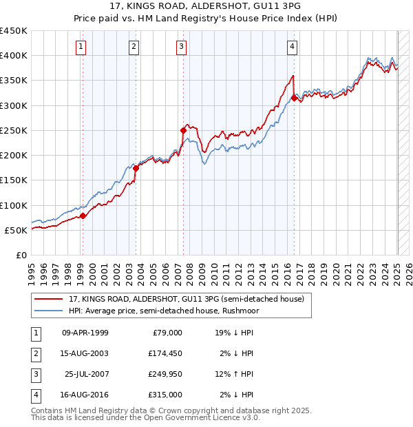 17, KINGS ROAD, ALDERSHOT, GU11 3PG: Price paid vs HM Land Registry's House Price Index