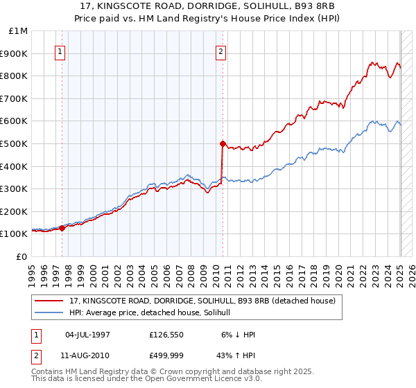 17, KINGSCOTE ROAD, DORRIDGE, SOLIHULL, B93 8RB: Price paid vs HM Land Registry's House Price Index