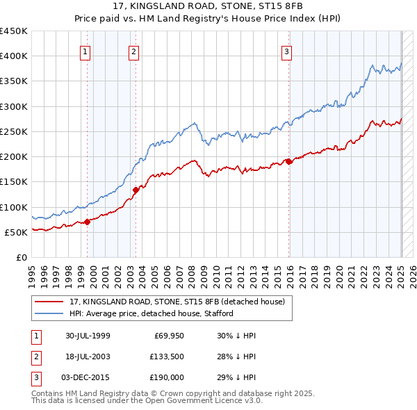 17, KINGSLAND ROAD, STONE, ST15 8FB: Price paid vs HM Land Registry's House Price Index
