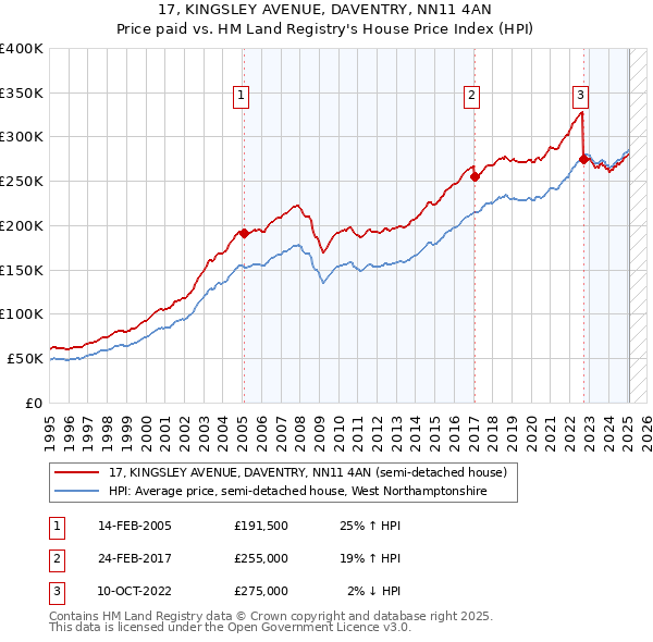 17, KINGSLEY AVENUE, DAVENTRY, NN11 4AN: Price paid vs HM Land Registry's House Price Index