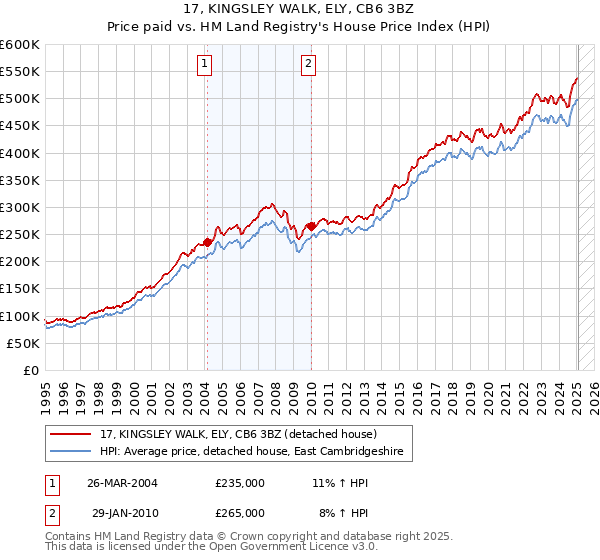 17, KINGSLEY WALK, ELY, CB6 3BZ: Price paid vs HM Land Registry's House Price Index