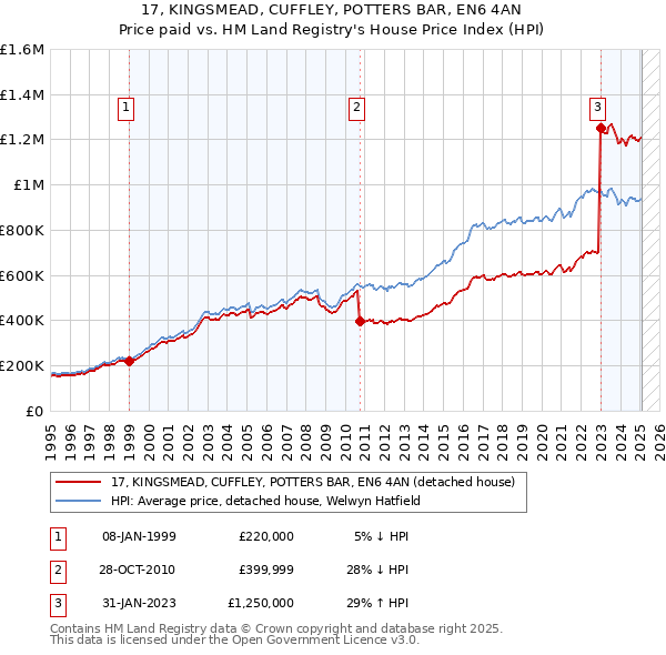 17, KINGSMEAD, CUFFLEY, POTTERS BAR, EN6 4AN: Price paid vs HM Land Registry's House Price Index
