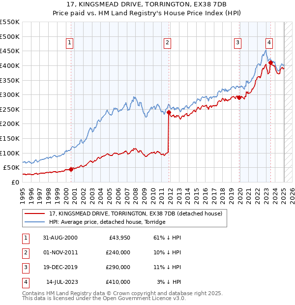 17, KINGSMEAD DRIVE, TORRINGTON, EX38 7DB: Price paid vs HM Land Registry's House Price Index
