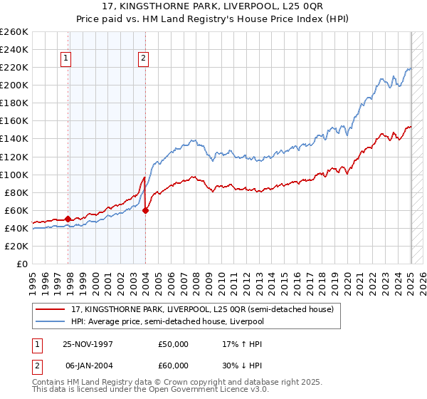 17, KINGSTHORNE PARK, LIVERPOOL, L25 0QR: Price paid vs HM Land Registry's House Price Index