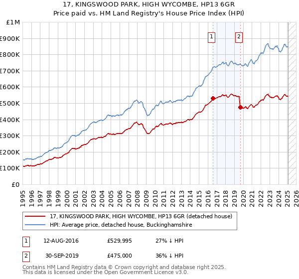 17, KINGSWOOD PARK, HIGH WYCOMBE, HP13 6GR: Price paid vs HM Land Registry's House Price Index