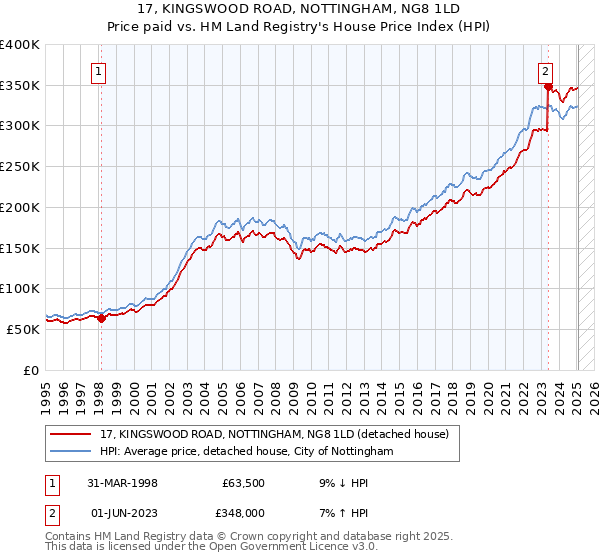 17, KINGSWOOD ROAD, NOTTINGHAM, NG8 1LD: Price paid vs HM Land Registry's House Price Index