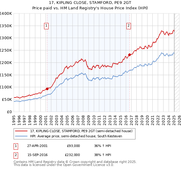 17, KIPLING CLOSE, STAMFORD, PE9 2GT: Price paid vs HM Land Registry's House Price Index