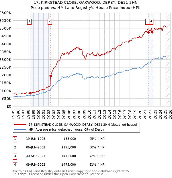 17, KIRKSTEAD CLOSE, OAKWOOD, DERBY, DE21 2HN: Price paid vs HM Land Registry's House Price Index