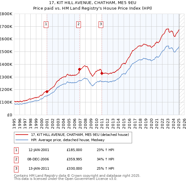 17, KIT HILL AVENUE, CHATHAM, ME5 9EU: Price paid vs HM Land Registry's House Price Index