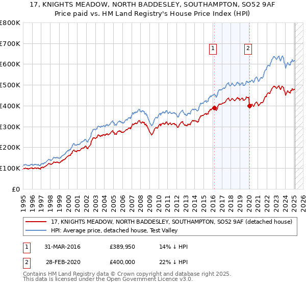 17, KNIGHTS MEADOW, NORTH BADDESLEY, SOUTHAMPTON, SO52 9AF: Price paid vs HM Land Registry's House Price Index