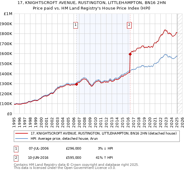 17, KNIGHTSCROFT AVENUE, RUSTINGTON, LITTLEHAMPTON, BN16 2HN: Price paid vs HM Land Registry's House Price Index