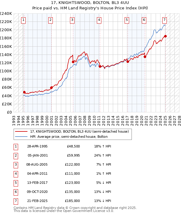 17, KNIGHTSWOOD, BOLTON, BL3 4UU: Price paid vs HM Land Registry's House Price Index
