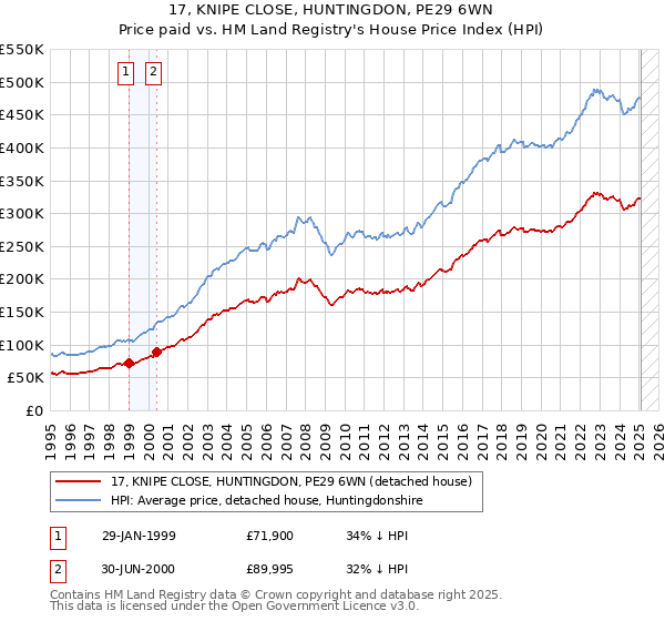 17, KNIPE CLOSE, HUNTINGDON, PE29 6WN: Price paid vs HM Land Registry's House Price Index