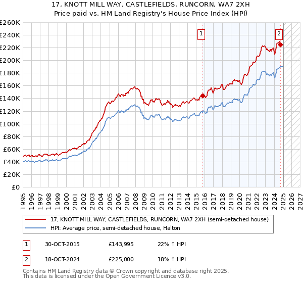 17, KNOTT MILL WAY, CASTLEFIELDS, RUNCORN, WA7 2XH: Price paid vs HM Land Registry's House Price Index