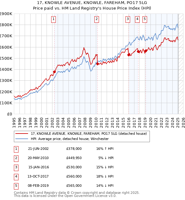 17, KNOWLE AVENUE, KNOWLE, FAREHAM, PO17 5LG: Price paid vs HM Land Registry's House Price Index