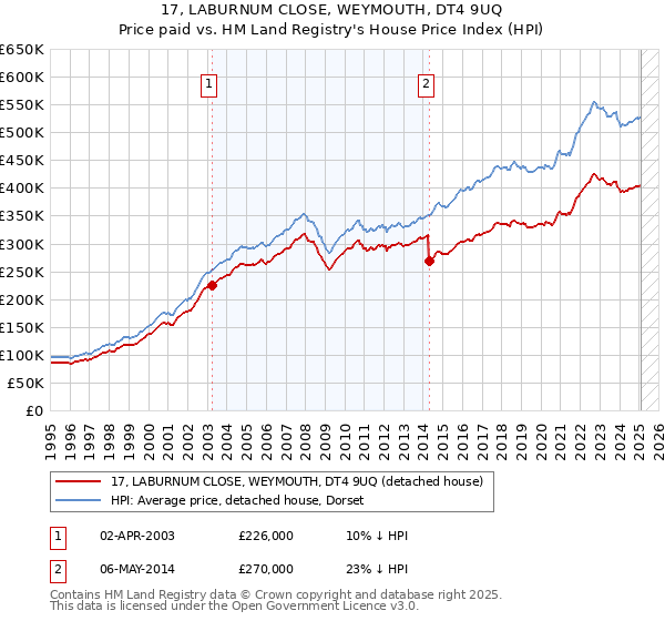 17, LABURNUM CLOSE, WEYMOUTH, DT4 9UQ: Price paid vs HM Land Registry's House Price Index