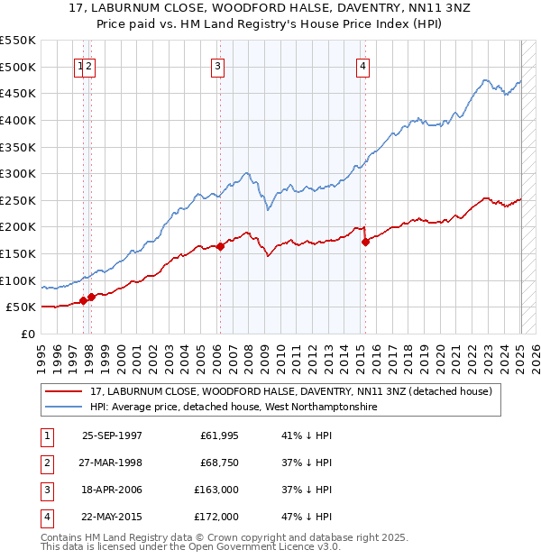 17, LABURNUM CLOSE, WOODFORD HALSE, DAVENTRY, NN11 3NZ: Price paid vs HM Land Registry's House Price Index